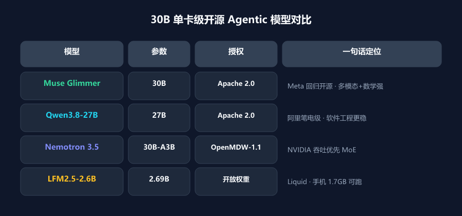 30B 单卡级开源 Agentic 模型对比