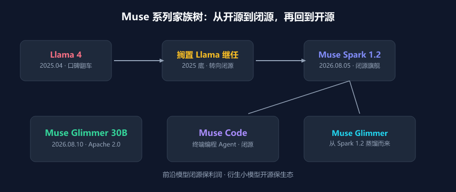Muse 系列家族树:从 Llama 到闭源 Spark 再到开源 Glimmer