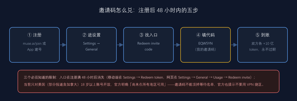 邀请码兑换流程:注册 → 设置 → Redeem invite code → 填码 → 双方到账,以及三个必须知道的限制