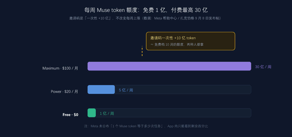 每周额度与邀请码加成:免费 1 亿、Power 5 亿、Maximum 30 亿,邀请码是一次性 +10 亿