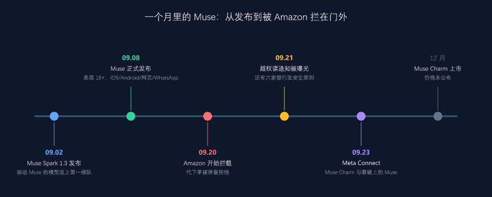 9 月时间线:Spark 1.3 发布 → Muse 上线 → Amazon 拦截 → 越权争议 → Meta Connect → 12 月 Muse Charm 上市