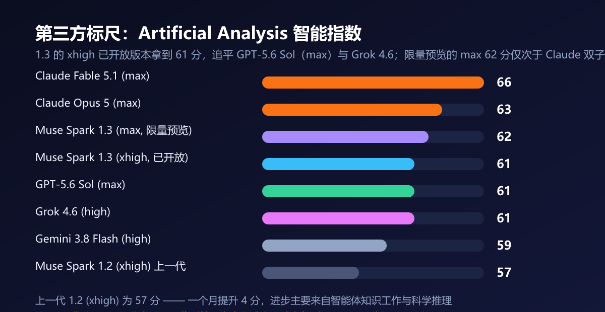 第三方智能指数排名:1.3 追平 GPT-5.6 Sol