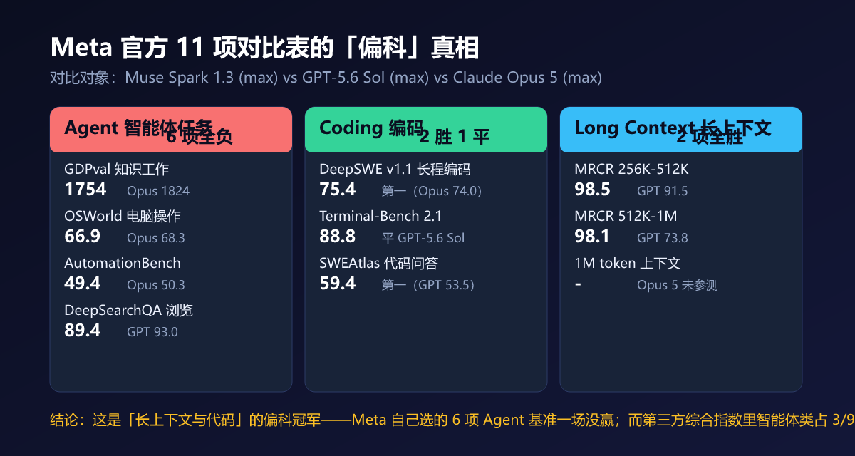 Meta 官方 11 项基准对比:三分类胜负格局