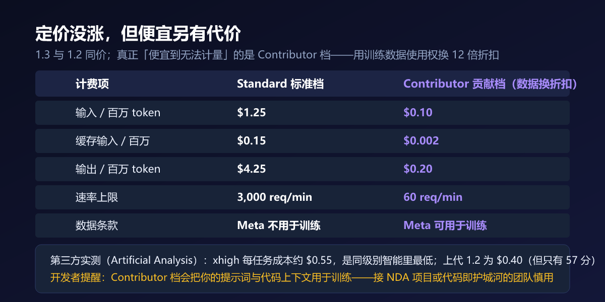 定价对比:Standard vs Contributor