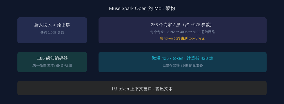 Muse Spark Open 的 MoE 架构:816B 总参数,每 token 只激活 42B