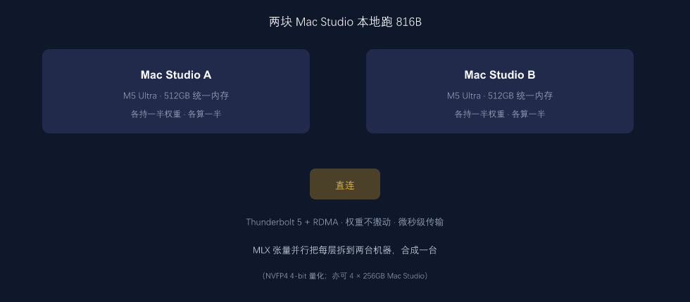 两块 M5 Ultra Mac Studio 经 Thunderbolt 5 直连,跑通 816B 模型