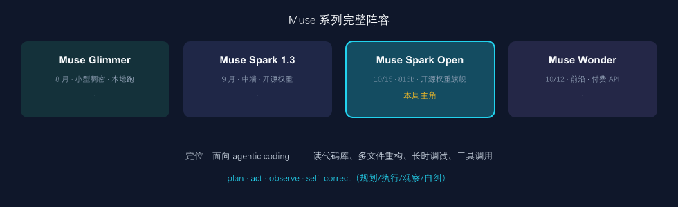 Muse Spark Open 的定位:面向 agentic coding 的开源权重旗舰
