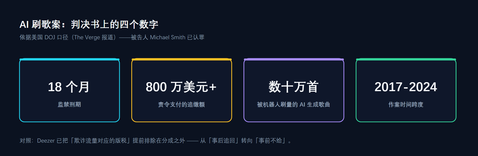 AI 刷量案的判决要点:18 个月 / 800 万美元 / 数十万首 / 2017-2024
