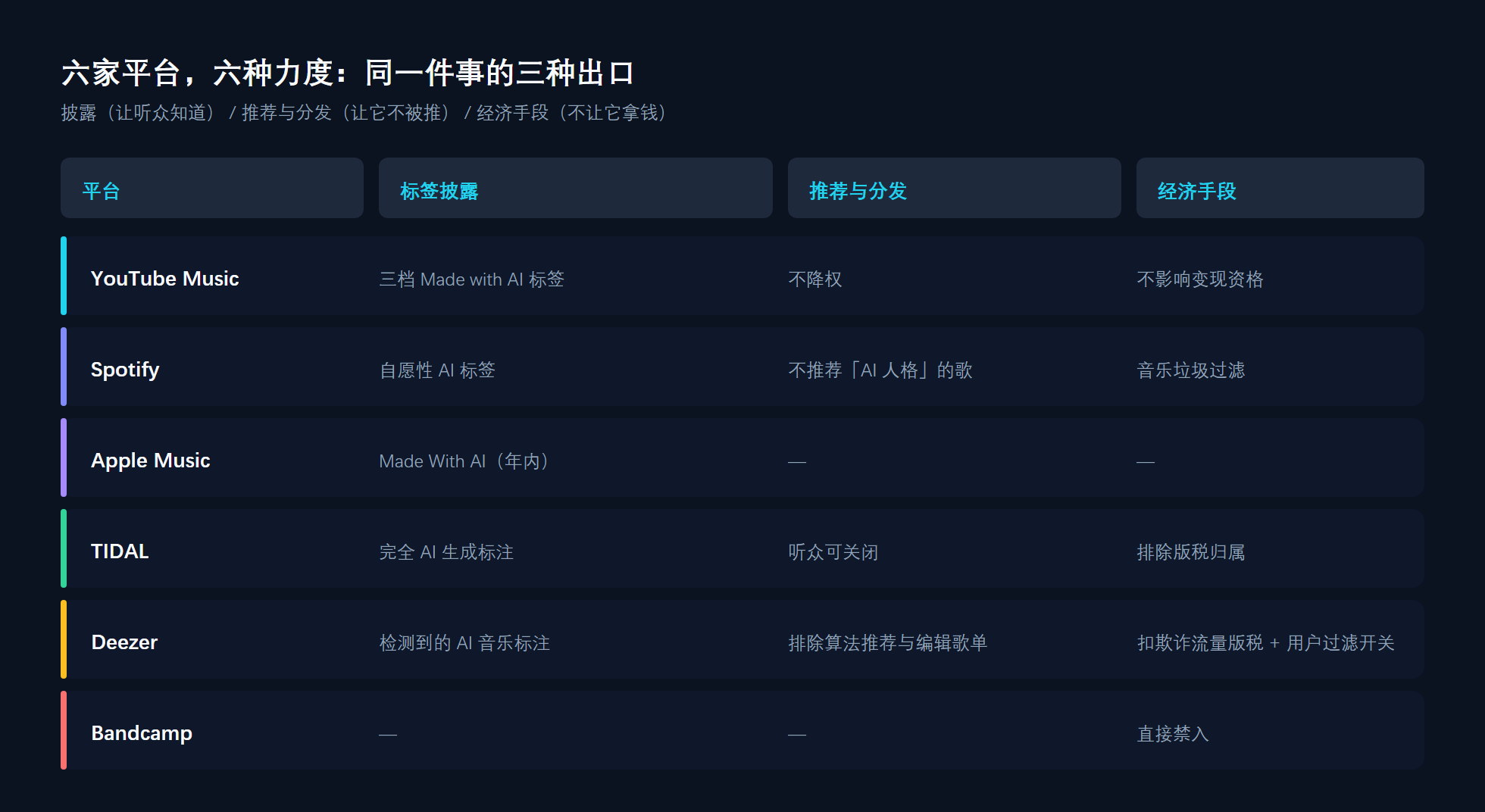 各平台 AI 音乐政策对比:披露 / 降权 / 经济手段