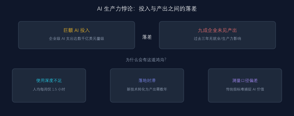 AI 生产力悖论:投入与产出之间的落差