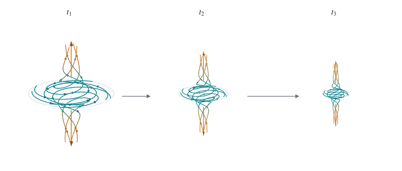 论文 Figure 1:内芯部分在连续时刻 t1 < t2 < t3 的形态,流体向内螺旋、在轴的两侧反向流动(来源:OpenAI 论文第 4 页)
