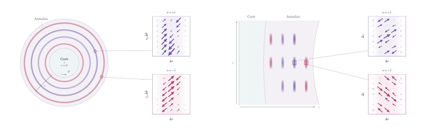 论文 Figure 2:脉冲几何与扰动速度场,左为固定高度下的脉冲包络,右为 r-z 平面(来源:OpenAI 论文第 5 页)