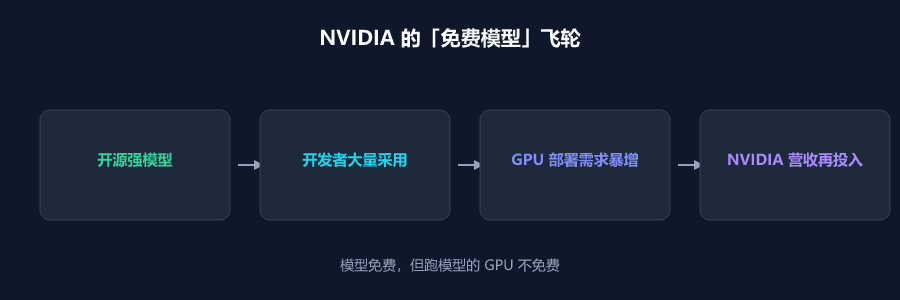 开放权重模型竞争对算力市场的影响飞轮