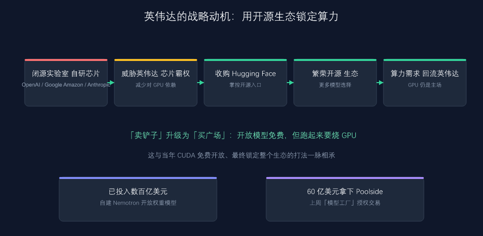 英伟达战略动机:用开源生态锁定算力市场