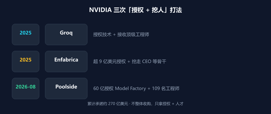 NVIDIA 三次「授权 + 挖人」交易对比