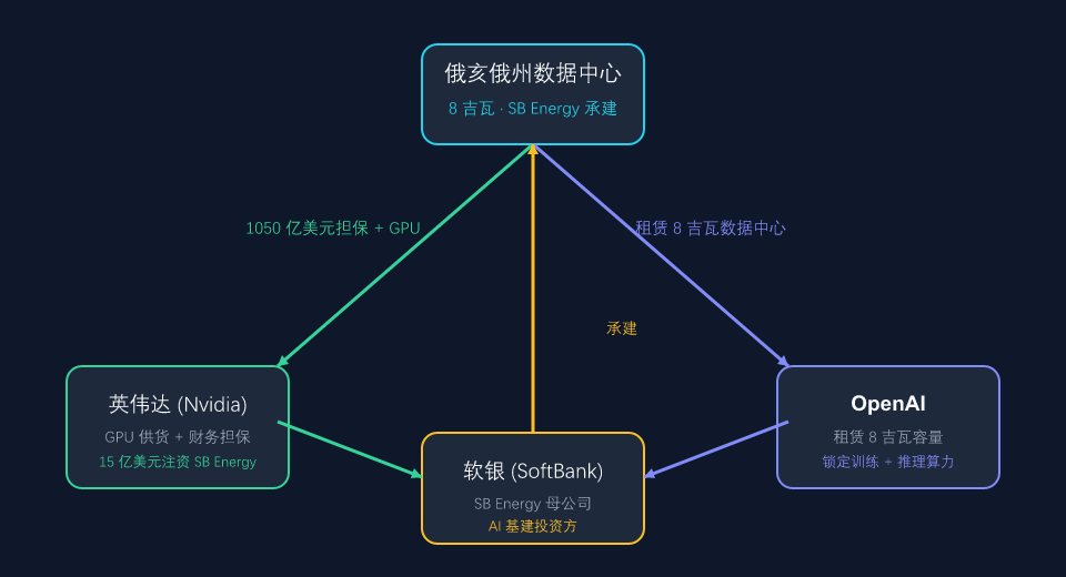 英伟达、OpenAI、软银三方交易结构