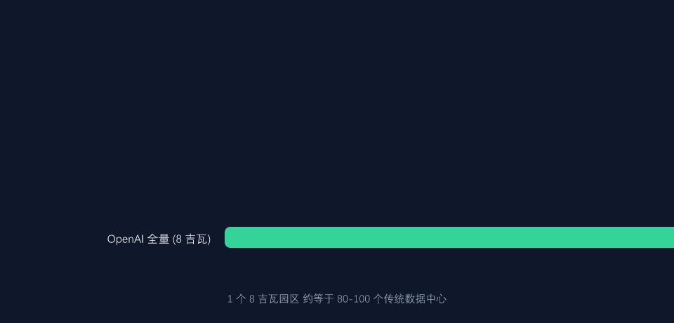 8 吉瓦规模对比:传统数据中心 vs OpenAI 园区