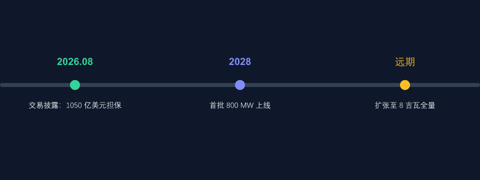 OpenAI 俄亥俄州数据中心落地时间线