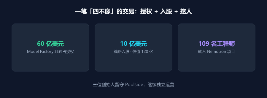 Poolside 交易结构拆解:60 亿授权 + 10 亿入股 + 109 名工程师