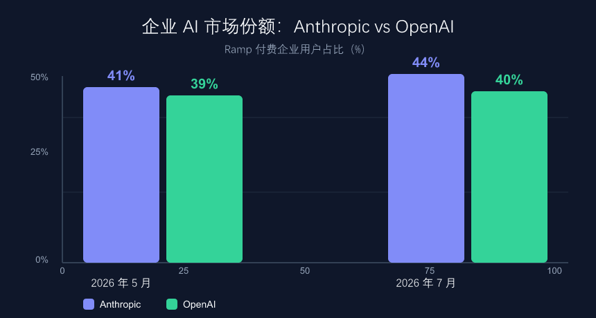 企业 AI 市场份额:Anthropic vs OpenAI