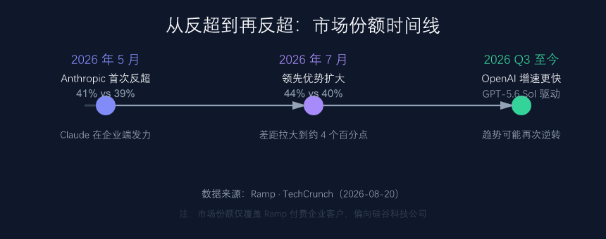 从反超到再反超:市场份额时间线