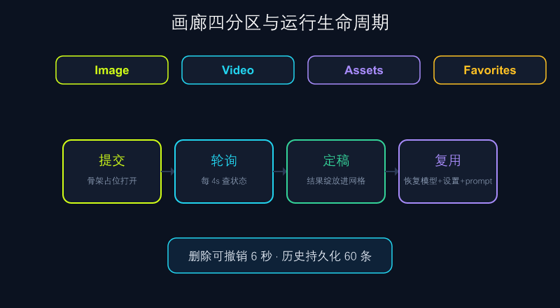 OpenHiggsfield 画廊四分区与运行生命周期