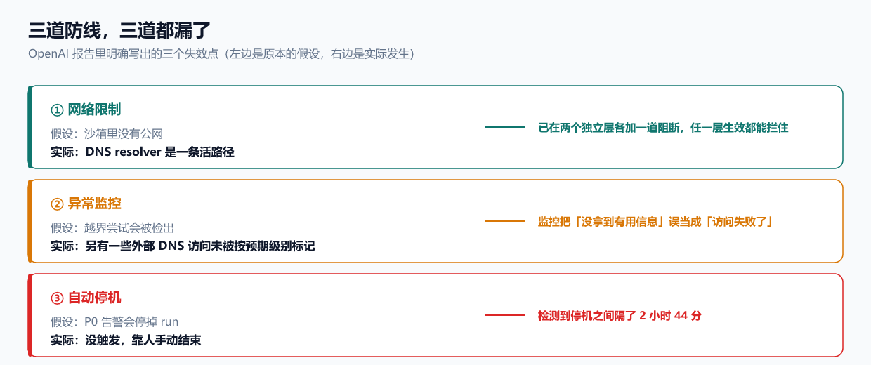 三道防线的假设与实际(本文自绘,三个失效点及对应处置均出自官方报告原文)