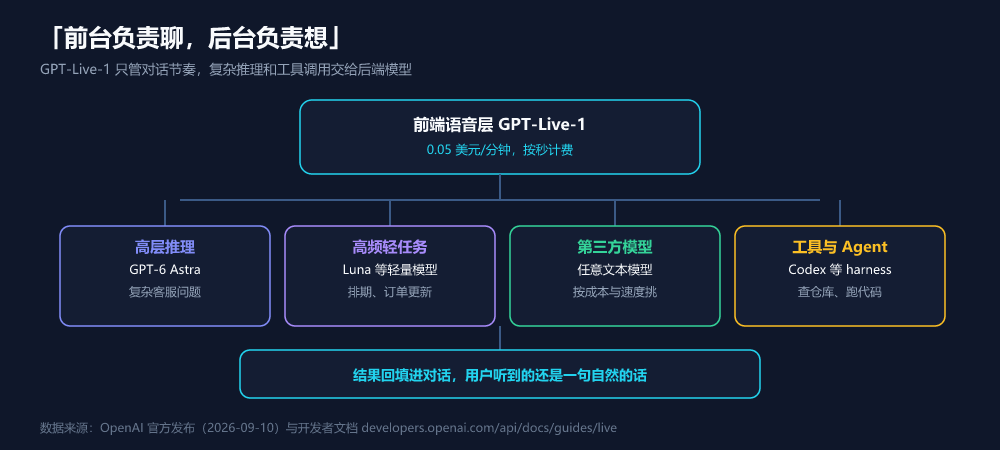 GPT-Live-1 的委派结构:语音层 + 后端模型 / 工具 / Agent harness
