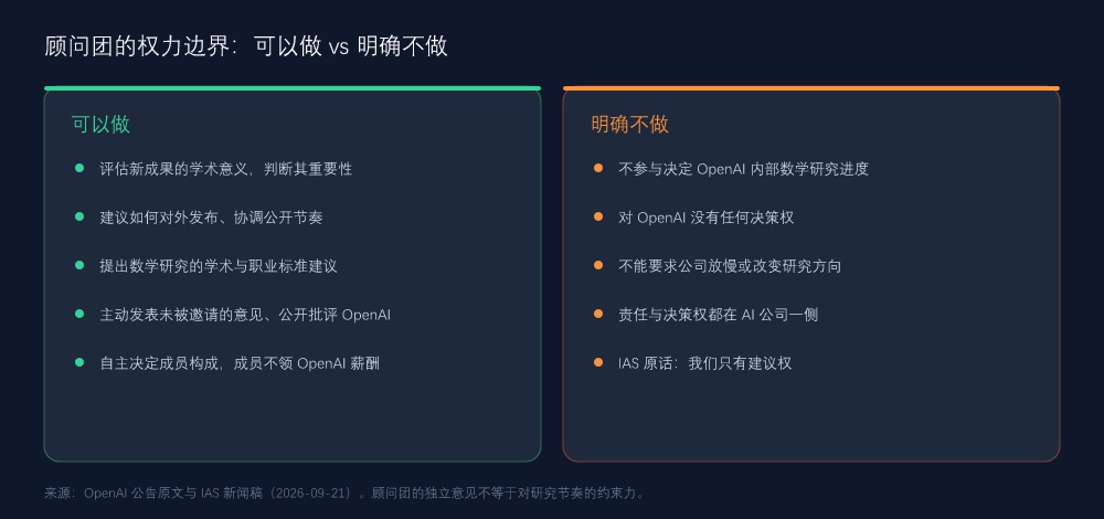 顾问团的权力边界:可以做 vs 明确不做