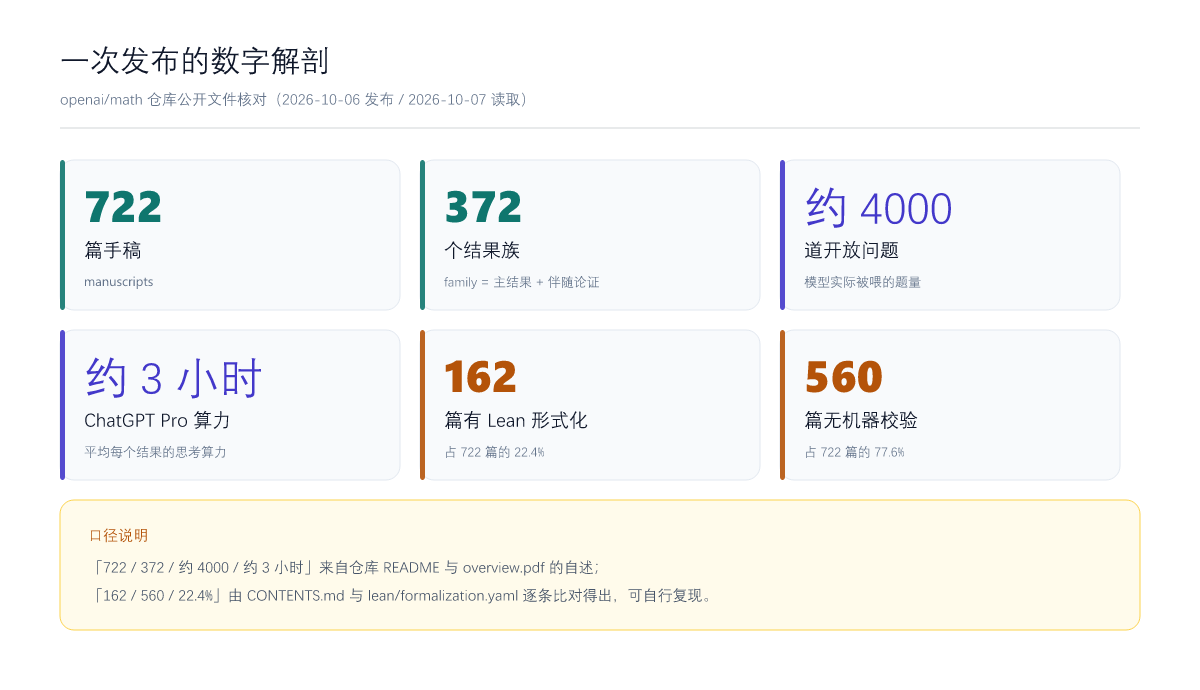 一次发布的数字解剖:722 篇手稿、372 个结果族、约 4000 道题、约 3 小时算力、162 篇有 Lean、560 篇无机器校验