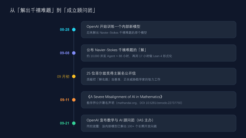 2026-08 至 09:AI 攻数学的时间线