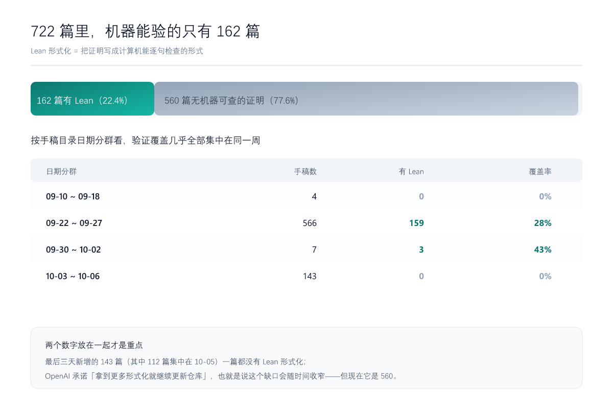 722 篇里机器能验的只有 162 篇:按手稿目录日期分组看,校验覆盖几乎全部集中在 9 月 22–27 日那一周