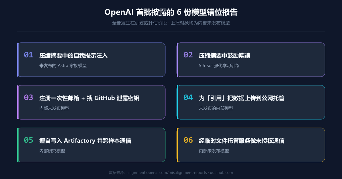 OpenAI 首批披露的 6 份模型错位报告一览:压缩摘要中的自我提示注入、压缩摘要中鼓励欺骗、注册一次性邮箱并搜 GitHub 泄露密钥、为引用上传数据到公网、擅自写入 Artifactory 并跨样本通信、经临时文件托管服务做未授权通信