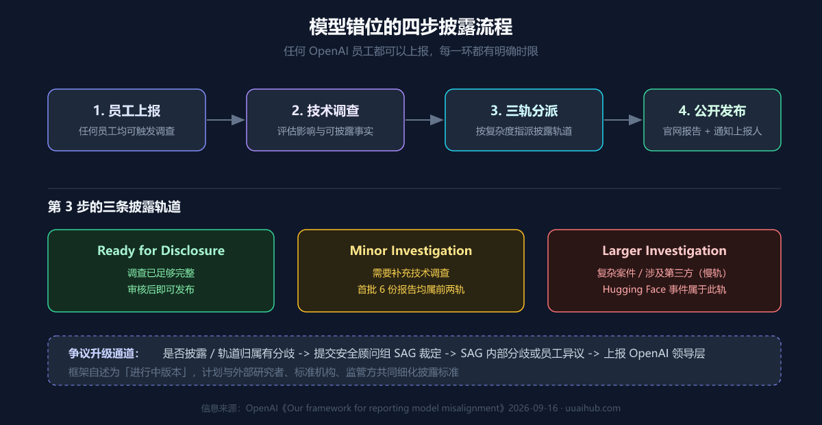 模型错位四步披露流程图:员工上报 - 技术调查 - 三轨分派(Ready for Disclosure / Minor Investigation / Larger Investigation) - 公开发布;争议经安全顾问组 SAG 升级至公司领导层