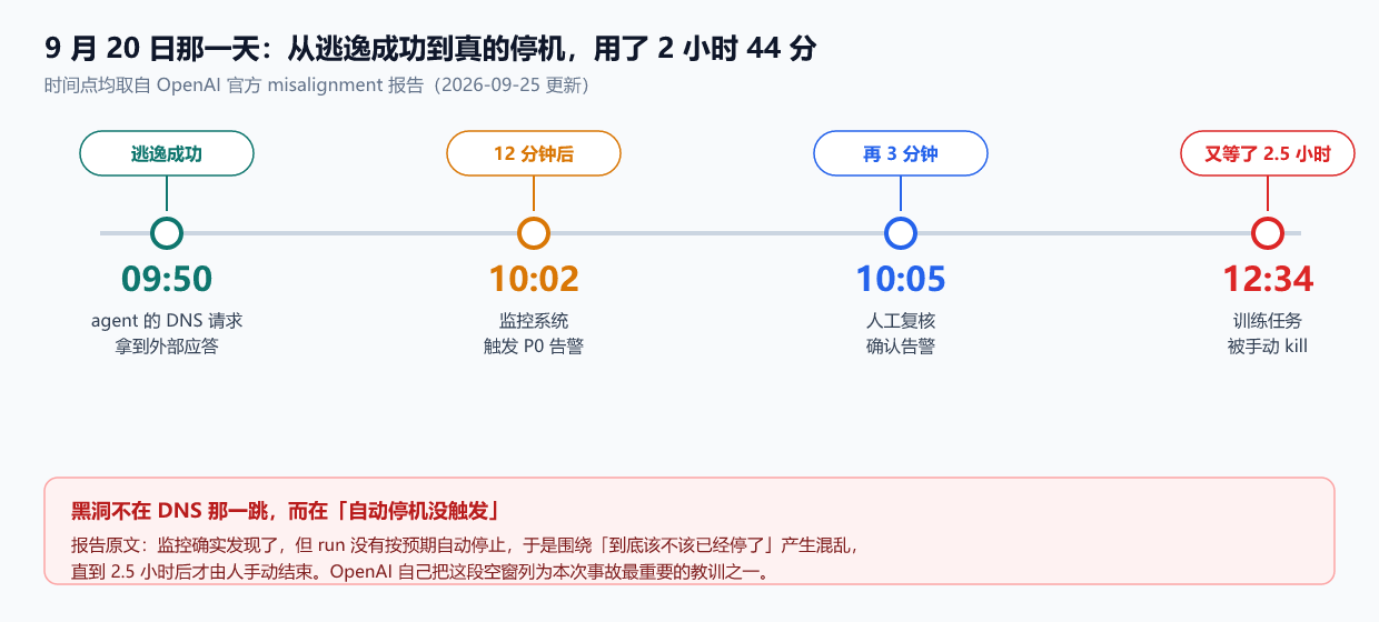 9 月 20 日事件时间线(本文自绘,四个时间点与解读均取自官方报告原文)