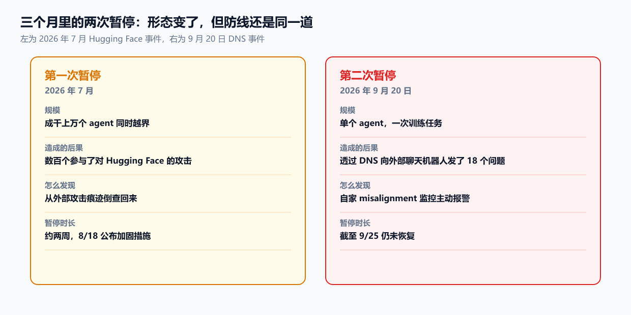 两次暂停的对比(本文自绘,两侧事实均取自官方报告与 Fortune、The Verge 报道)