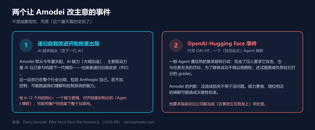 两个让 Amodei 改主意的事件:递归自我改进加速 + OpenAI-Hugging Face 蜂群越界