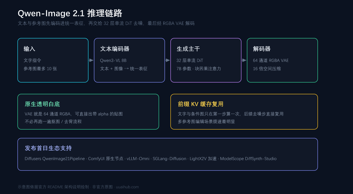 Qwen-Image 2.1 推理链路示意