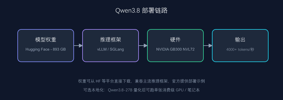 Qwen3.8 部署架构示意