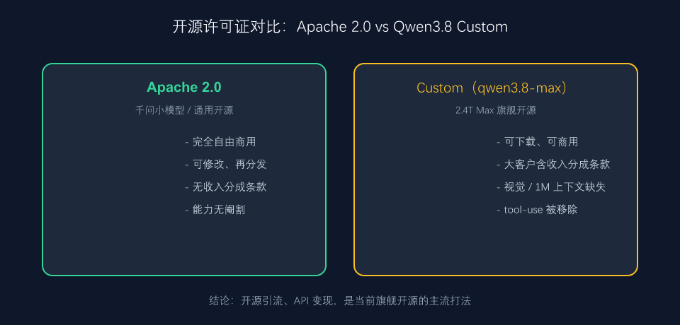 开源许可证对比:Apache 2.0 vs Custom