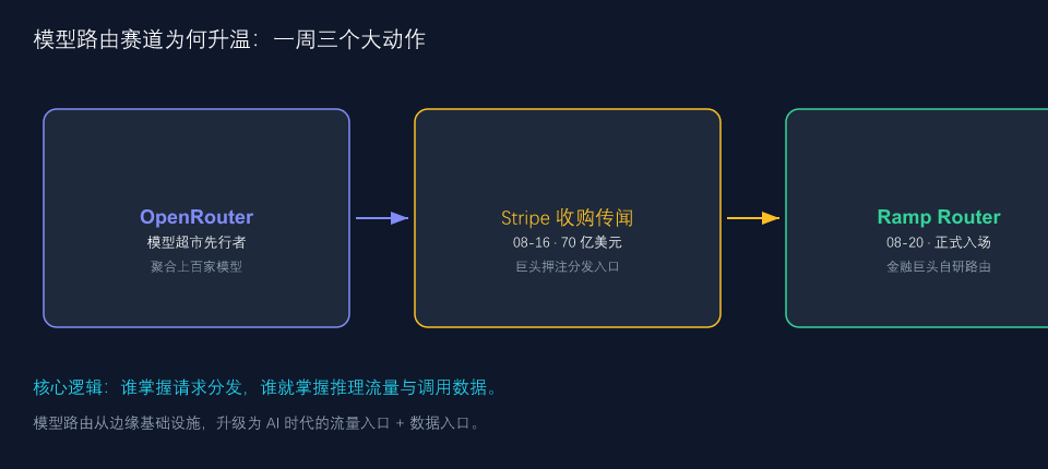 模型路由概念图