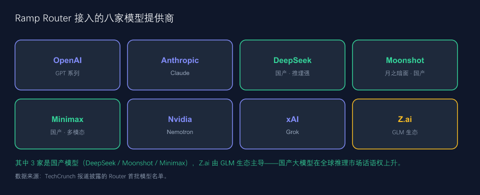 Ramp Router 支持的八家模型提供商