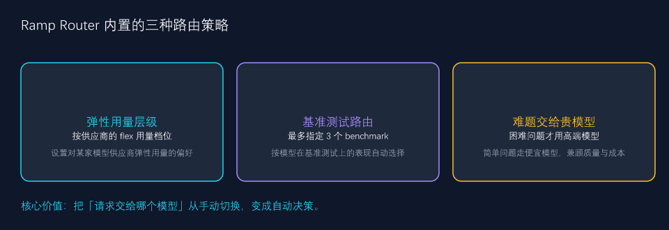 Ramp Router 的三种路由策略