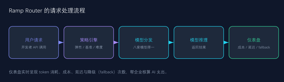 Ramp Router 的请求处理流程