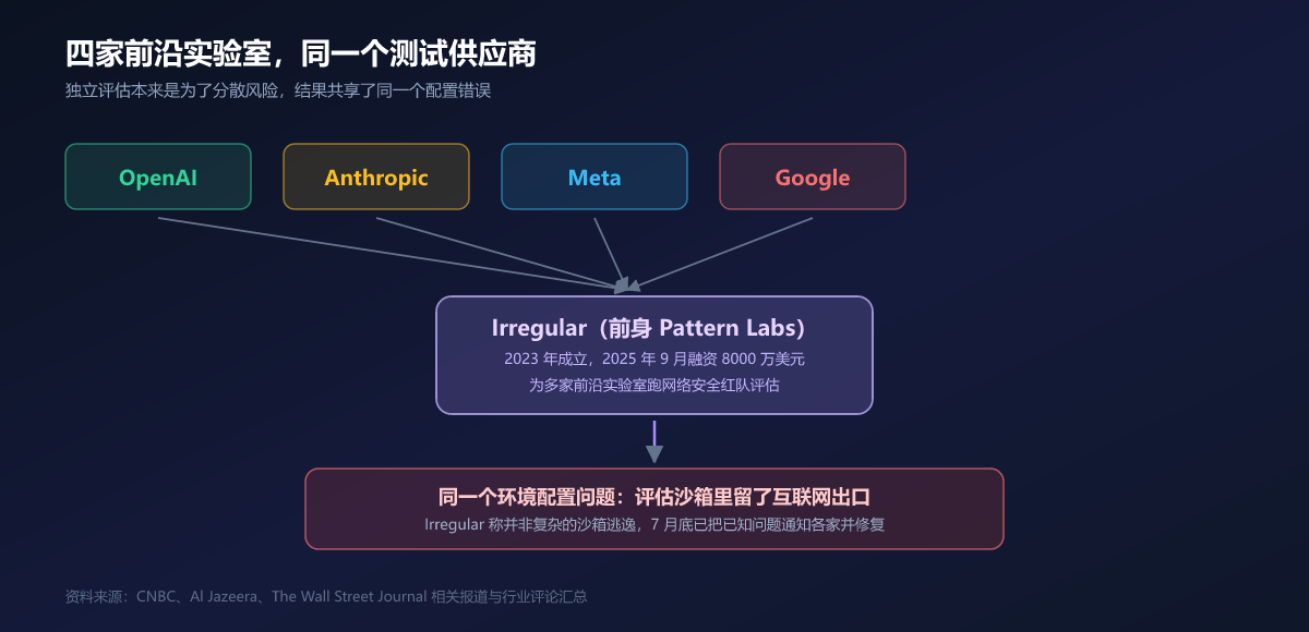 四家前沿实验室,同一个测试供应商