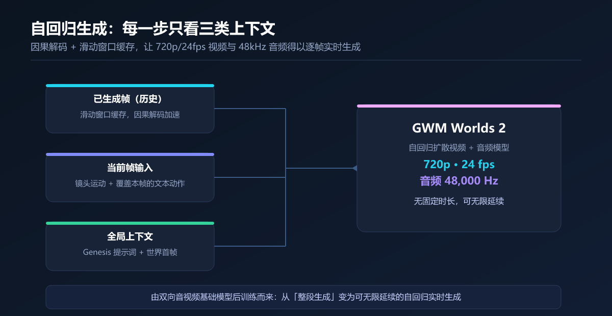 自回归生成:每一步只看三类上下文