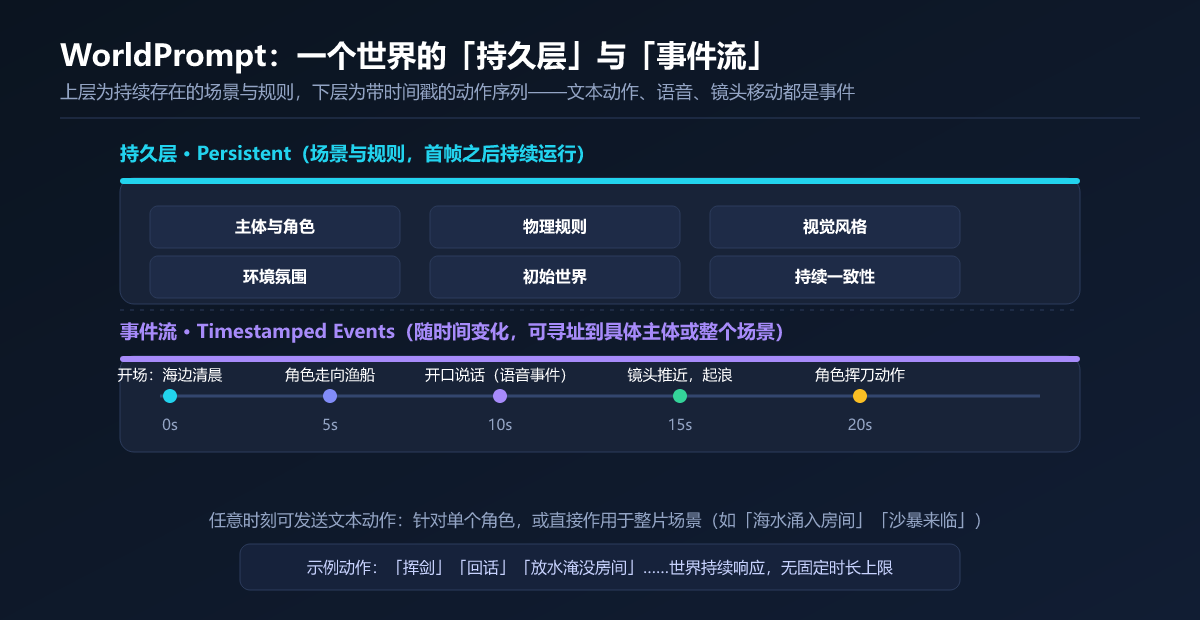 WorldPrompt:一个世界的「持久层」与「事件流」