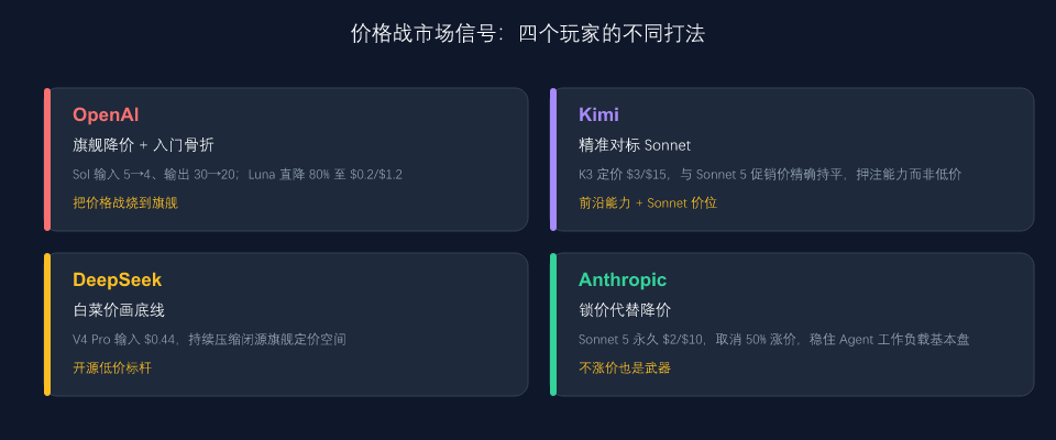 价格战市场信号