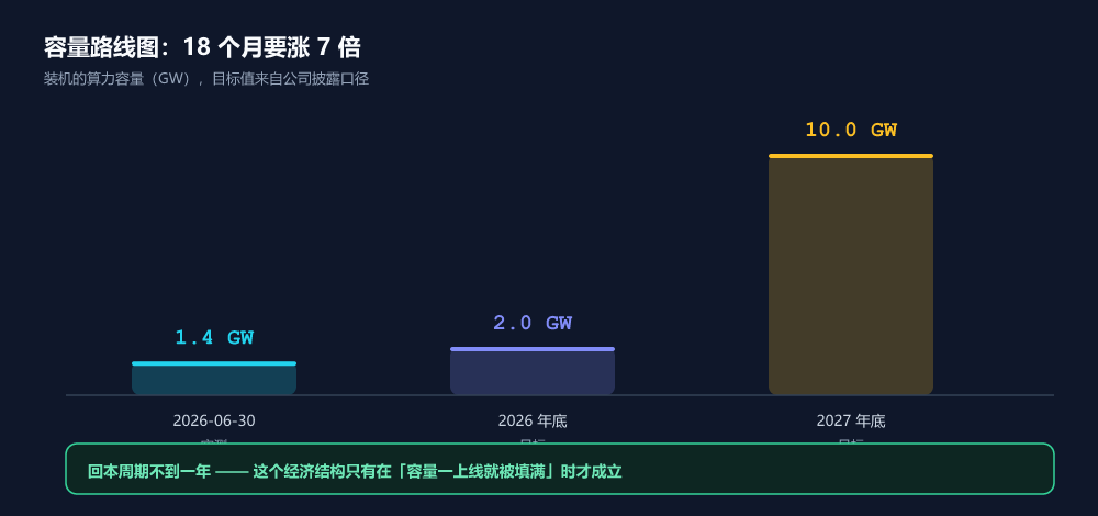 SpaceX 算力容量路线图与收入堆叠