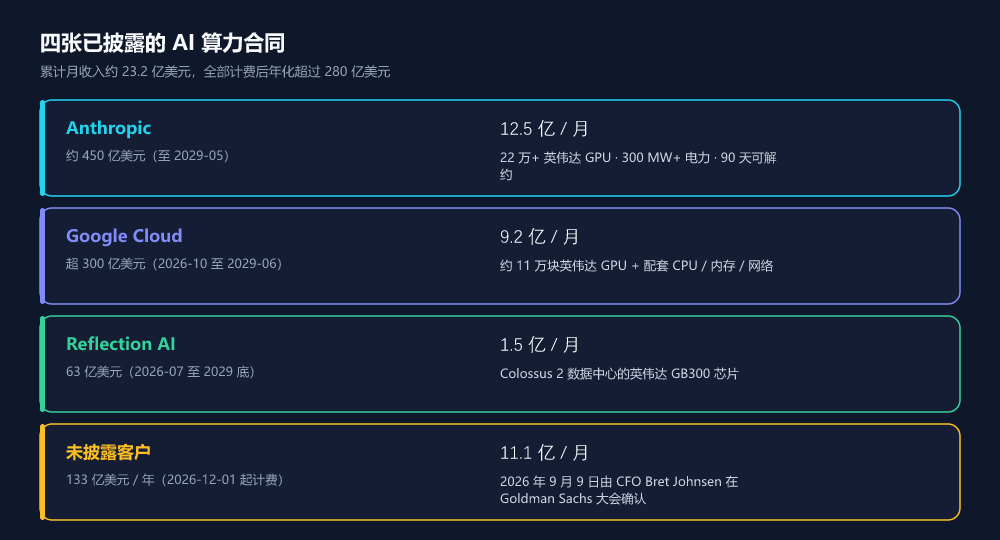 SpaceX 已披露的四张 AI 算力合同全景